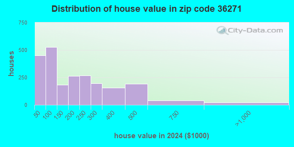 36271 Zip Code (Ohatchee, Alabama) Profile - homes, apartments, schools ...