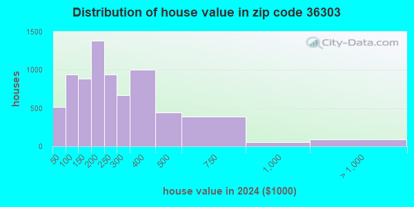 36303 Zip Code (Dothan, Alabama) Profile - homes, apartments, schools ...