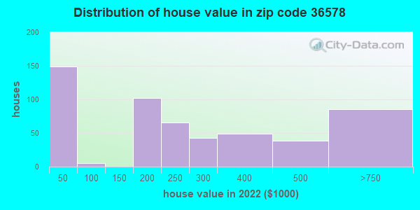 36578-zip-code-spanish-fort-alabama-profile-homes-apartments