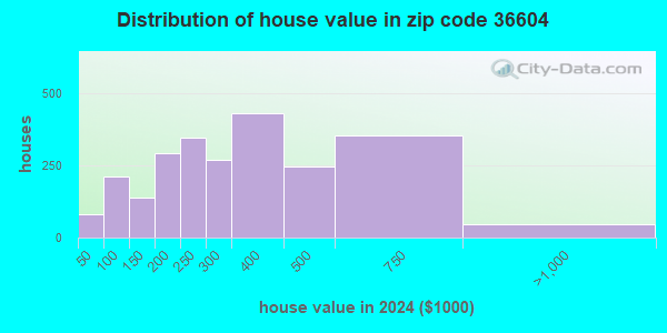 36604 Zip Code (Mobile, Alabama) Profile - homes, apartments, schools ...
