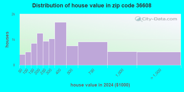 36608 Zip Code (Mobile, Alabama) Profile - homes, apartments, schools ...