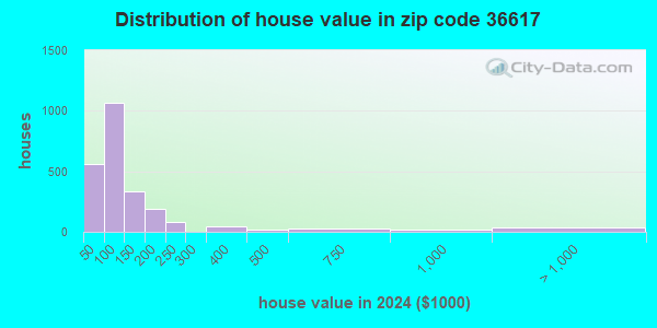 36617 Zip Code (Mobile, Alabama) Profile - homes, apartments, schools ...