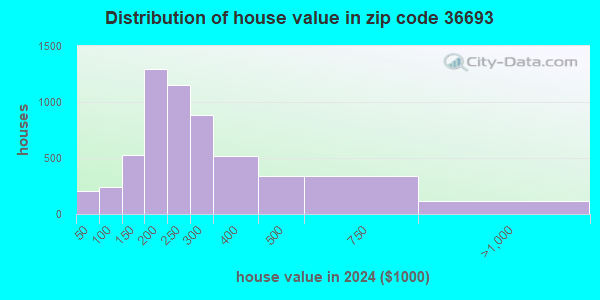 36693 Zip Code (Mobile, Alabama) Profile - homes, apartments, schools ...