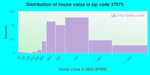 37075 Zip Code (Hendersonville, Tennessee) Profile - homes, apartments ...