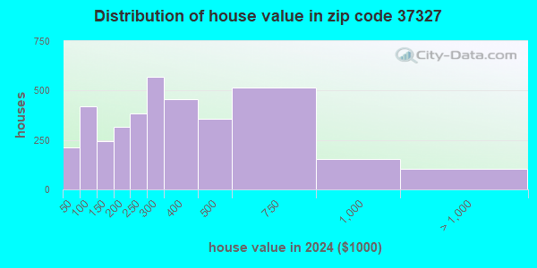37327 Zip Code (Dunlap, Tennessee) Profile - homes, apartments, schools ...