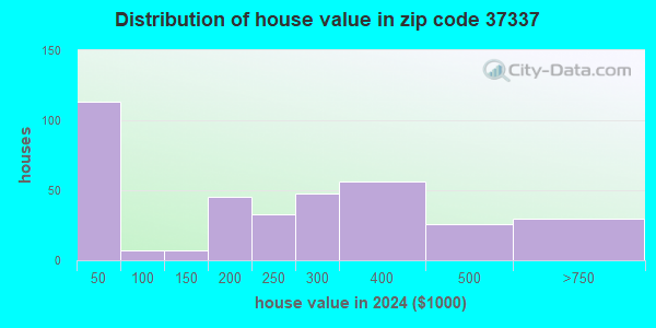37337 Zip Code (Tennessee) Profile - homes, apartments, schools ...