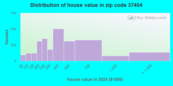 37404 Zip Code (Chattanooga, Tennessee) Profile - homes, apartments ...