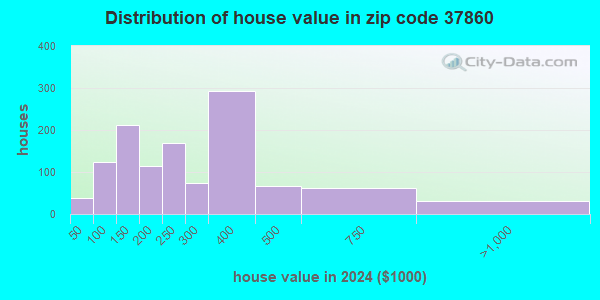 37860 Zip Code (Morristown, Tennessee) Profile - homes, apartments ...