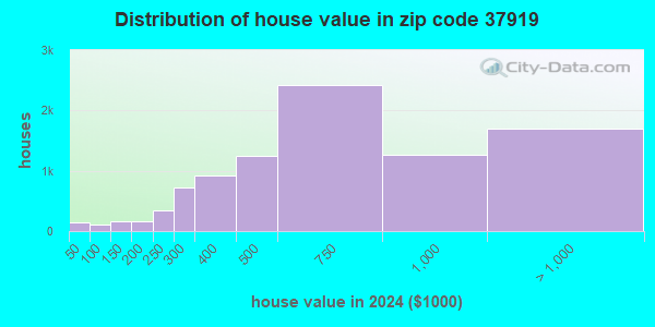 37919 Zip Code (Knoxville, Tennessee) Profile - homes, apartments ...