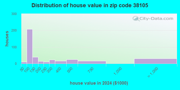 38105 Zip Code (Memphis, Tennessee) Profile - homes, apartments ...