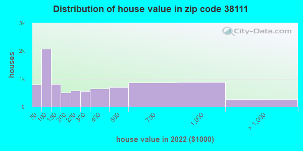 38111-zip-code-memphis-tennessee-profile-homes-apartments