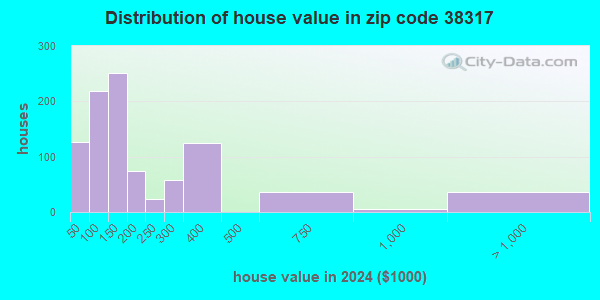 38317 Zip Code (Bruceton, Tennessee) Profile - homes, apartments ...