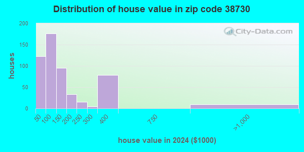38730 Zip Code (Boyle, Mississippi) Profile - homes, apartments ...