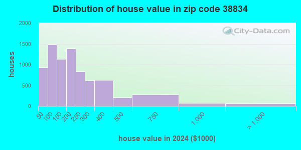 38834 Zip Code (Corinth, Mississippi) Profile - homes, apartments ...