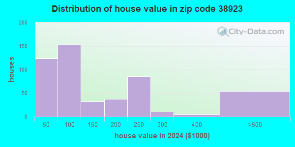 38923 Zip Code (Mississippi) Profile - homes, apartments, schools ...