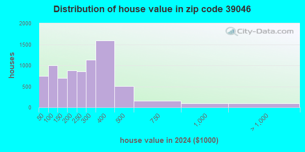 39046 Zip Code (Canton, Mississippi) Profile - homes, apartments ...
