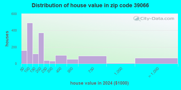 39066 Zip Code (Edwards, Mississippi) Profile - homes, apartments ...