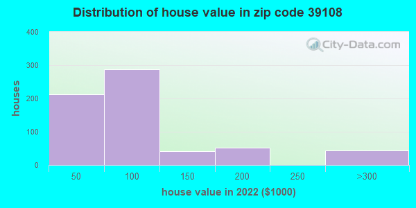 39108 Zip Code (McCool, Mississippi) Profile - homes, apartments 