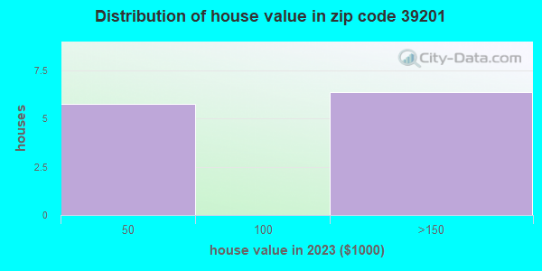 39201 Zip Code (Jackson, Mississippi) Profile - homes, apartments ...