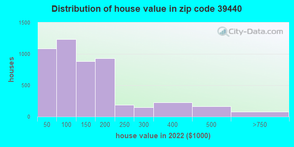 39440 Zip Code Laurel Mississippi Profile Homes Apartments Schools Population Income 2408