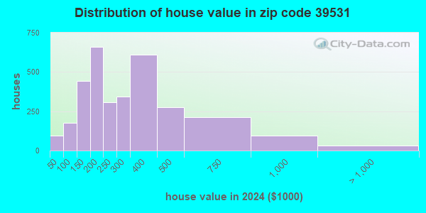 39531 Zip Code (Biloxi, Mississippi) Profile - homes, apartments ...