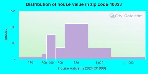40023 Zip Code (Elk Creek, Kentucky) Profile - homes, apartments ...