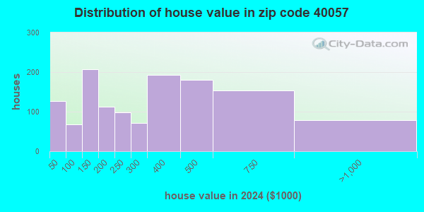 40057 Zip Code (Pleasureville, Kentucky) Profile - homes, apartments ...
