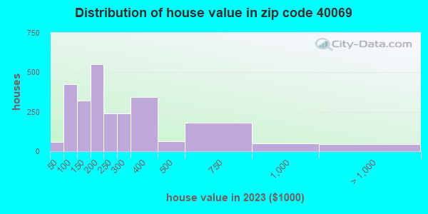 40069 Zip Code (Springfield, Kentucky) Profile - homes, apartments ...