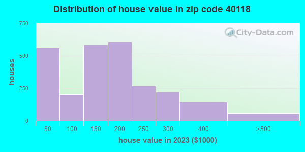 40118 Zip Code (Hollyvilla, Kentucky) Profile - homes, apartments ...