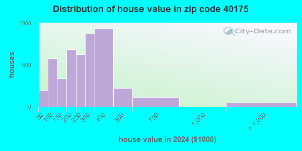 40175 zip code vine grove kentucky profile homes apartments 