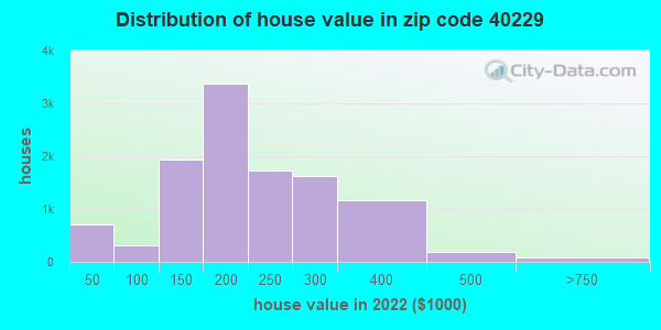 40229-zip-code-hillview-kentucky-profile-homes-apartments