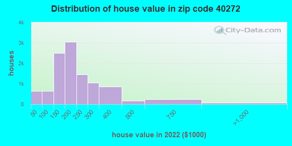 40272-zip-code-kentucky-profile-homes-apartments-schools