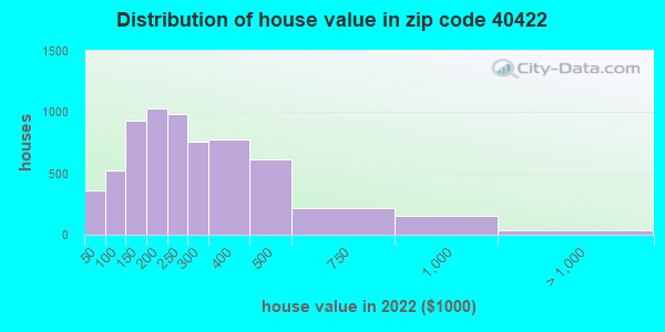 40422-zip-code-danville-kentucky-profile-homes-apartments