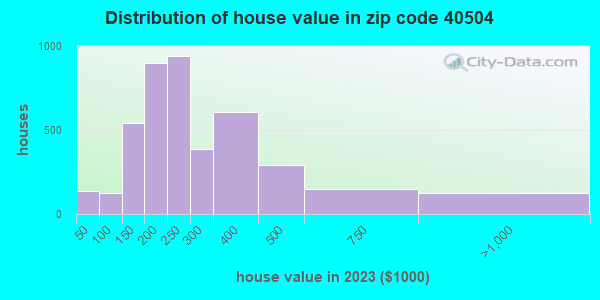 40504 Zip Code Lexington Fayette Kentucky Profile Homes House Value 40504