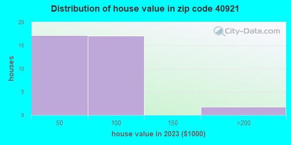 40921-zip-code-kentucky-profile-homes-apartments-schools