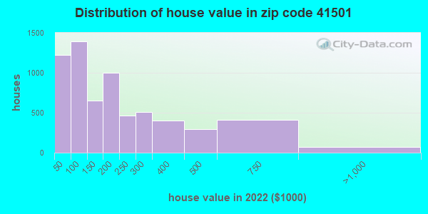 zip code 41501