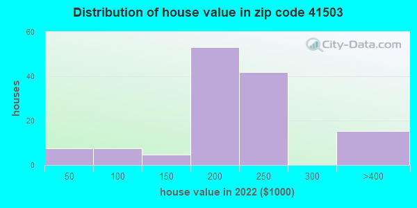 41503-zip-code-kentucky-profile-homes-apartments-schools-population-income-averages