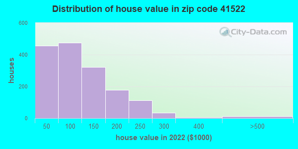 41522-zip-code-elkhorn-city-kentucky-profile-homes-apartments-schools-population-income