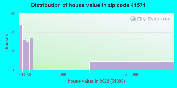 41571-zip-code-kentucky-profile-homes-apartments-schools