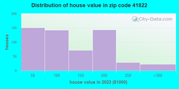 41822 Zip Code (Hindman, Kentucky) Profile - homes, apartments, schools ...