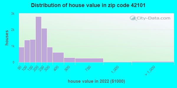 42101 Zip Code Bowling Green Kentucky Profile Homes Apartments Schools Population 0600