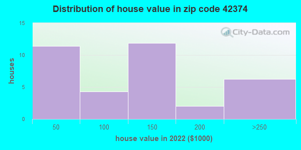 42374-zip-code-south-carrollton-kentucky-profile-homes-apartments