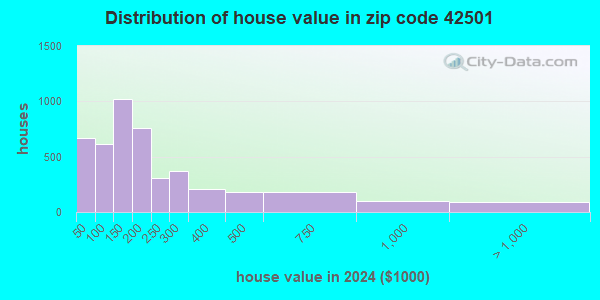 ZIP CODE 42501 MAP CITIES DEMOGRAPHICS AND STATS visual data 5