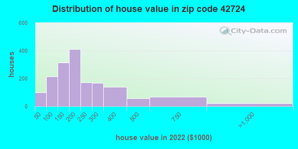 42724 Zip Code Elizabethtown Kentucky Profile Homes Apartments Schools Population