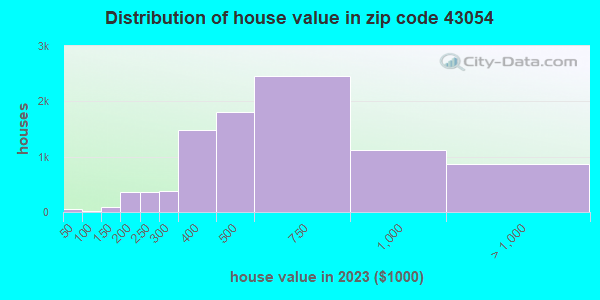 43054 Zip Code New Albany Ohio Profile Homes Apartments Schools