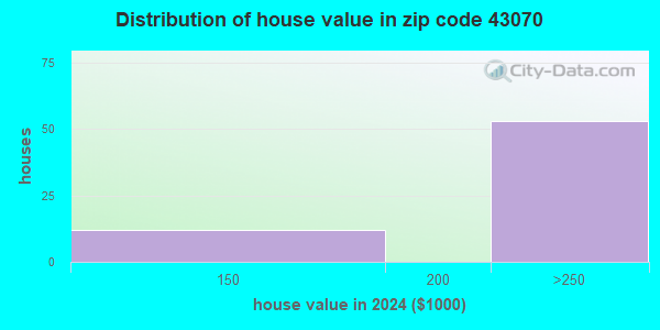 43070 Zip Code (Rosewood, Ohio) Profile - homes, apartments, schools ...