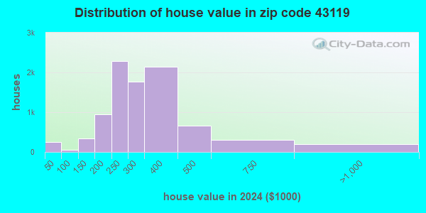 43119 Zip Code (Columbus, Ohio) Profile - homes, apartments, schools ...