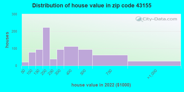 43155 Zip Code Hide A Way Hills Ohio Profile Homes Apartments   House Value Distribution 43155 