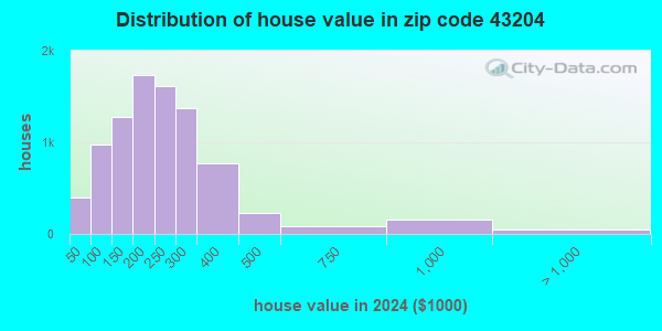 43204 Zip Code (Columbus, Ohio) Profile - homes, apartments, schools ...