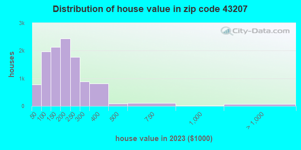 43207 Zip Code (Columbus, Ohio) Profile - homes, apartments, schools ...